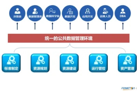 拥有政大数据的用户体验，如何发挥公共管理的卓越力量