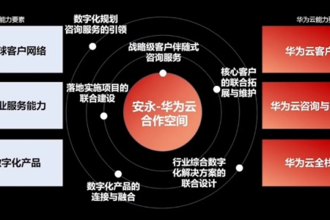 华为云，华为公司旗下的强大云服务，为企业数字化转型赋能