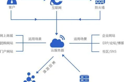 云服务器与宽带，技术差异与应用场景解析