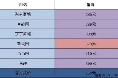 网站空间价格大比拼,哪些网站空间最便宜? 网站空间价格大比拼,哪些网站空间最便宜?