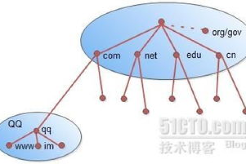 解析为对应的完全限定域名的过程称为查询，递归与迭代解析的探讨