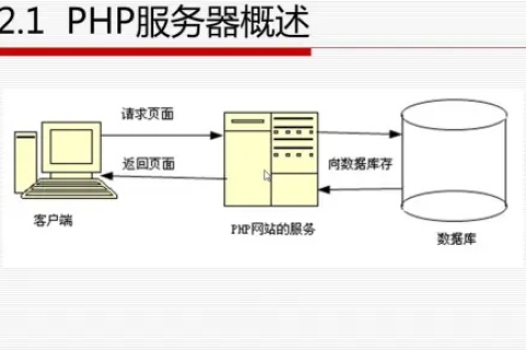 PHP开发者指南,如何配置与解析域名在服务器上的教程 PHP开发者指南,如何配置与解析域名在服务器上的教程