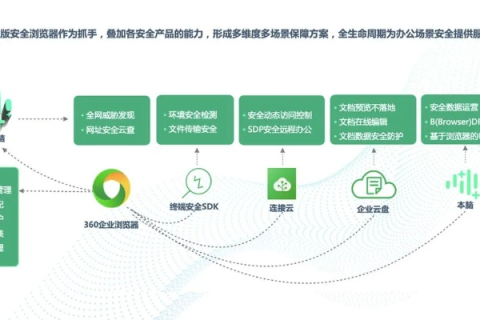 360互联,一款备受好评的数字安全解决方案,你值得使用的理由 360互联,一款备受好评的数字安全解决方案,你值得使用的理由