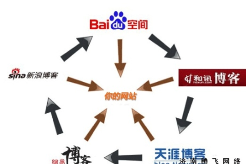 域名、空间、网站、网址,四者之间的微妙关系 域名、空间、网站、网址,四者之间的微妙关系